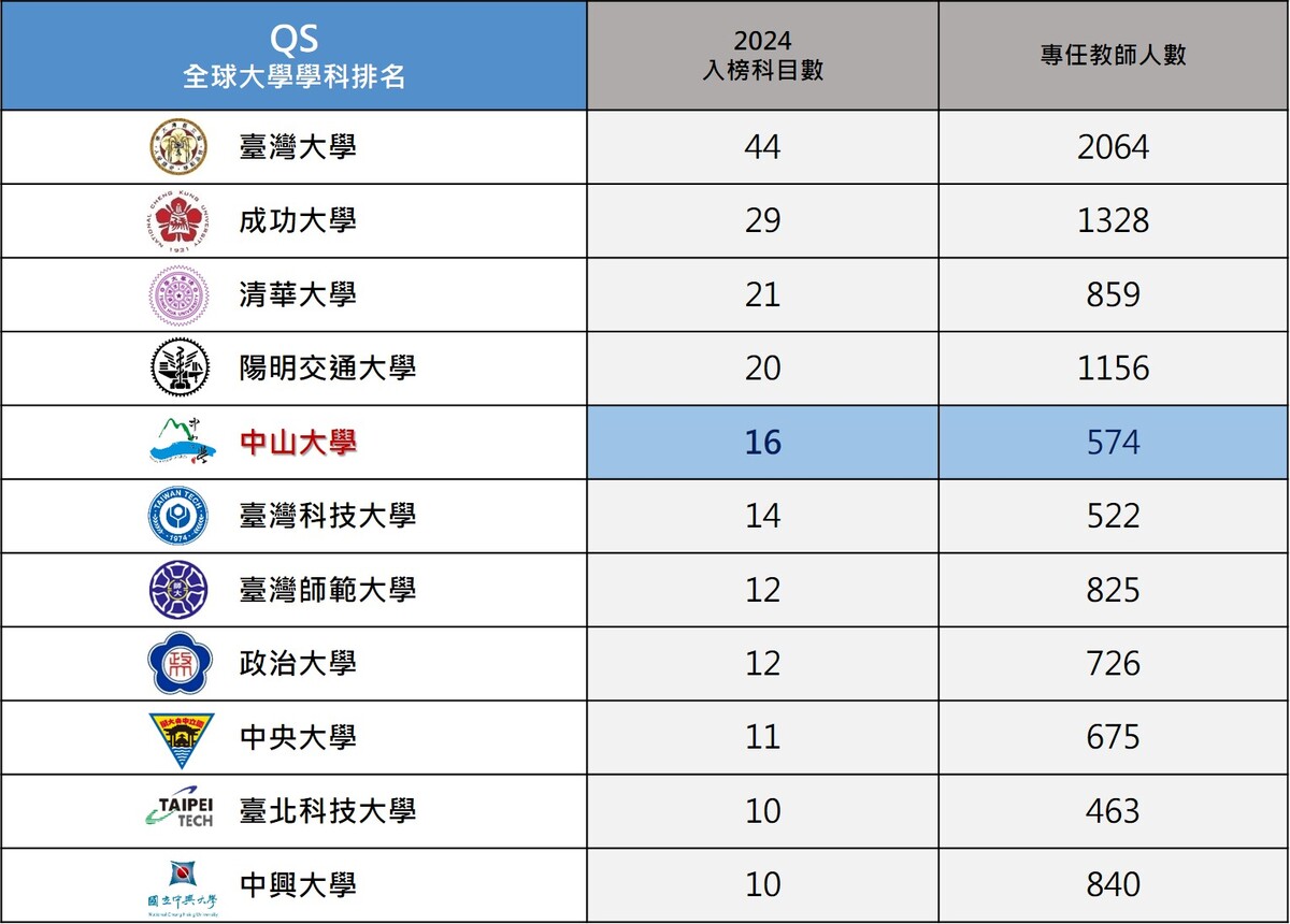最新！QS世界大學學科排名中山大學全國前五強– 台灣海外聯合招生委員會